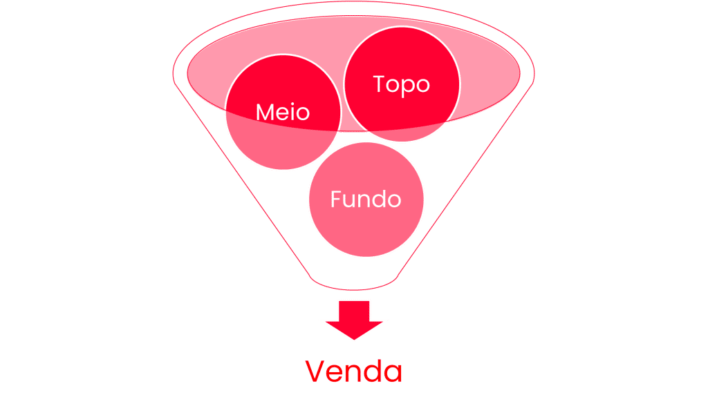 funil de vendas para concessionários