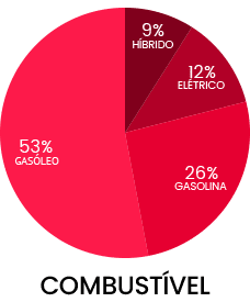 combustivel mais procurado 2023