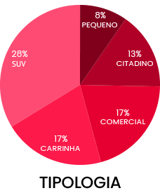 tipologia de veiculo