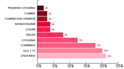 segmentos veiculos com maior oferta